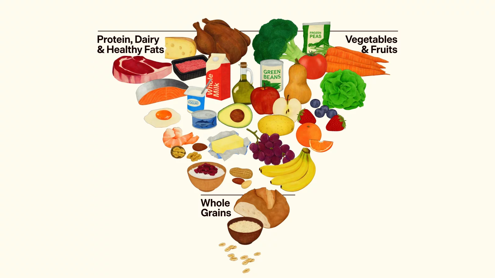 The Inverted Food Pyramid β Protein, Dairy and Healthy Fats at the top, Vegetables and Fruits in the middle, Whole Grains at the bottom